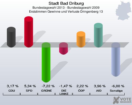 Stadt Bad Driburg, Bundestagswahl 2013 - Bundestagswahl 2009, Erststimmen Gewinne und Verluste Dringenberg 13: CDU: 3,17 %. SPD: 5,34 %. GRÜNE: -7,22 %. DIE LINKE: -1,47 %. ÖDP: 2,22 %. AfD: 3,96 %. Sonstige: -6,00 %. 