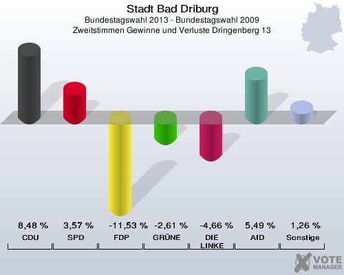 Stadt Bad Driburg, Bundestagswahl 2013 - Bundestagswahl 2009, Zweitstimmen Gewinne und Verluste Dringenberg 13: CDU: 8,48 %. SPD: 3,57 %. FDP: -11,53 %. GRÜNE: -2,61 %. DIE LINKE: -4,66 %. AfD: 5,49 %. Sonstige: 1,26 %. 