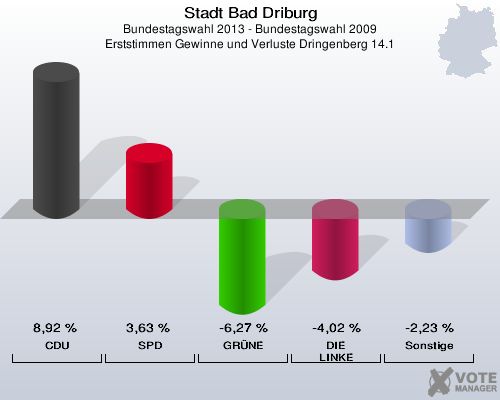 Stadt Bad Driburg, Bundestagswahl 2013 - Bundestagswahl 2009, Erststimmen Gewinne und Verluste Dringenberg 14.1: CDU: 8,92 %. SPD: 3,63 %. GRÜNE: -6,27 %. DIE LINKE: -4,02 %. Sonstige: -2,23 %. 