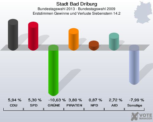 Stadt Bad Driburg, Bundestagswahl 2013 - Bundestagswahl 2009, Erststimmen Gewinne und Verluste Siebenstern 14.2: CDU: 5,94 %. SPD: 5,30 %. GRÜNE: -10,63 %. PIRATEN: 3,80 %. NPD: 0,87 %. AfD: 2,72 %. Sonstige: -7,99 %. 