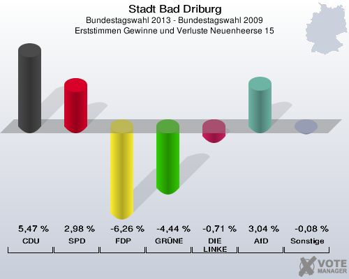 Stadt Bad Driburg, Bundestagswahl 2013 - Bundestagswahl 2009, Erststimmen Gewinne und Verluste Neuenheerse 15: CDU: 5,47 %. SPD: 2,98 %. FDP: -6,26 %. GRÜNE: -4,44 %. DIE LINKE: -0,71 %. AfD: 3,04 %. Sonstige: -0,08 %. 