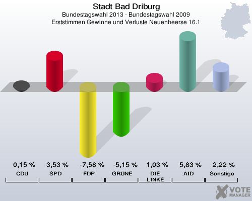Stadt Bad Driburg, Bundestagswahl 2013 - Bundestagswahl 2009, Erststimmen Gewinne und Verluste Neuenheerse 16.1: CDU: 0,15 %. SPD: 3,53 %. FDP: -7,58 %. GRÜNE: -5,15 %. DIE LINKE: 1,03 %. AfD: 5,83 %. Sonstige: 2,22 %. 