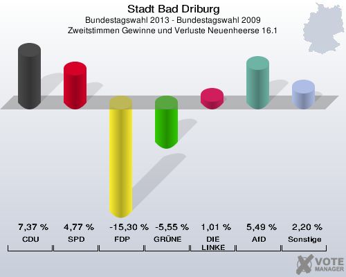 Stadt Bad Driburg, Bundestagswahl 2013 - Bundestagswahl 2009, Zweitstimmen Gewinne und Verluste Neuenheerse 16.1: CDU: 7,37 %. SPD: 4,77 %. FDP: -15,30 %. GRÜNE: -5,55 %. DIE LINKE: 1,01 %. AfD: 5,49 %. Sonstige: 2,20 %. 