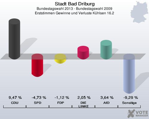 Stadt Bad Driburg, Bundestagswahl 2013 - Bundestagswahl 2009, Erststimmen Gewinne und Verluste Kühlsen 16.2: CDU: 9,47 %. SPD: -4,73 %. FDP: -1,12 %. DIE LINKE: 2,05 %. AfD: 3,64 %. Sonstige: -9,29 %. 