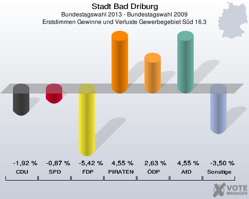 Stadt Bad Driburg, Bundestagswahl 2013 - Bundestagswahl 2009, Erststimmen Gewinne und Verluste Gewerbegebiet Süd 16.3: CDU: -1,92 %. SPD: -0,87 %. FDP: -5,42 %. PIRATEN: 4,55 %. ÖDP: 2,63 %. AfD: 4,55 %. Sonstige: -3,50 %. 