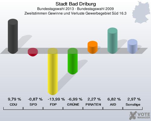 Stadt Bad Driburg, Bundestagswahl 2013 - Bundestagswahl 2009, Zweitstimmen Gewinne und Verluste Gewerbegebiet Süd 16.3: CDU: 9,79 %. SPD: -0,87 %. FDP: -13,99 %. GRÜNE: -6,99 %. PIRATEN: 2,27 %. AfD: 6,82 %. Sonstige: 2,97 %. 