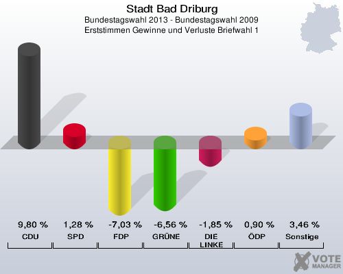 Stadt Bad Driburg, Bundestagswahl 2013 - Bundestagswahl 2009, Erststimmen Gewinne und Verluste Briefwahl 1: CDU: 9,80 %. SPD: 1,28 %. FDP: -7,03 %. GRÜNE: -6,56 %. DIE LINKE: -1,85 %. ÖDP: 0,90 %. Sonstige: 3,46 %. 