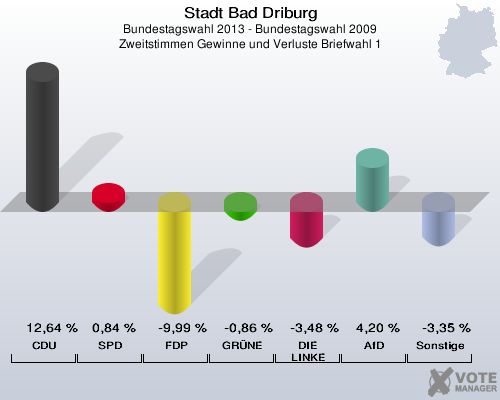Stadt Bad Driburg, Bundestagswahl 2013 - Bundestagswahl 2009, Zweitstimmen Gewinne und Verluste Briefwahl 1: CDU: 12,64 %. SPD: 0,84 %. FDP: -9,99 %. GRÜNE: -0,86 %. DIE LINKE: -3,48 %. AfD: 4,20 %. Sonstige: -3,35 %. 
