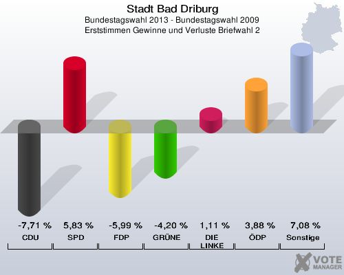 Stadt Bad Driburg, Bundestagswahl 2013 - Bundestagswahl 2009, Erststimmen Gewinne und Verluste Briefwahl 2: CDU: -7,71 %. SPD: 5,83 %. FDP: -5,99 %. GRÜNE: -4,20 %. DIE LINKE: 1,11 %. ÖDP: 3,88 %. Sonstige: 7,08 %. 