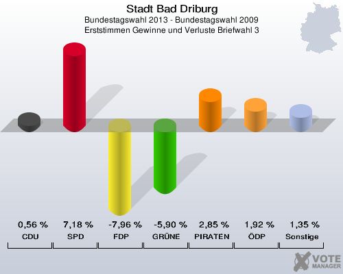 Stadt Bad Driburg, Bundestagswahl 2013 - Bundestagswahl 2009, Erststimmen Gewinne und Verluste Briefwahl 3: CDU: 0,56 %. SPD: 7,18 %. FDP: -7,96 %. GRÜNE: -5,90 %. PIRATEN: 2,85 %. ÖDP: 1,92 %. Sonstige: 1,35 %. 