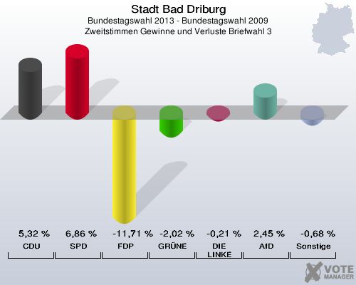 Stadt Bad Driburg, Bundestagswahl 2013 - Bundestagswahl 2009, Zweitstimmen Gewinne und Verluste Briefwahl 3: CDU: 5,32 %. SPD: 6,86 %. FDP: -11,71 %. GRÜNE: -2,02 %. DIE LINKE: -0,21 %. AfD: 2,45 %. Sonstige: -0,68 %. 