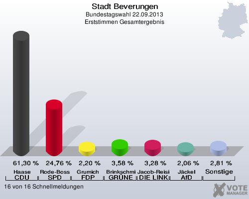 Stadt Beverungen, Bundestagswahl 22.09.2013, Erststimmen Gesamtergebnis: Haase CDU: 61,30 %. Rode-Bosse SPD: 24,76 %. Grumich FDP: 2,20 %. Brinkschmidt GRÜNE: 3,58 %. Jacob-Reisinger DIE LINKE: 3,28 %. Jäckel AfD: 2,06 %. Sonstige: 2,81 %. 16 von 16 Schnellmeldungen