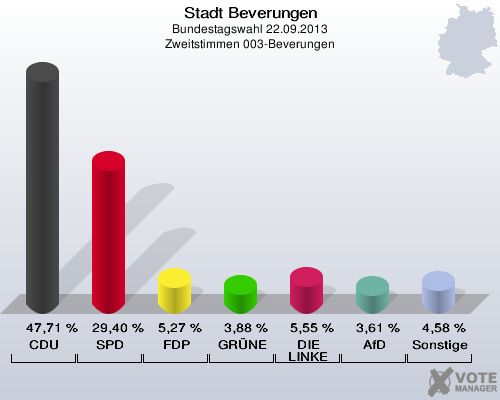 Stadt Beverungen, Bundestagswahl 22.09.2013, Zweitstimmen 003-Beverungen: CDU: 47,71 %. SPD: 29,40 %. FDP: 5,27 %. GRÜNE: 3,88 %. DIE LINKE: 5,55 %. AfD: 3,61 %. Sonstige: 4,58 %. 