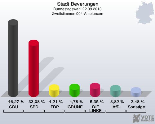 Stadt Beverungen, Bundestagswahl 22.09.2013, Zweitstimmen 004-Amelunxen: CDU: 46,27 %. SPD: 33,08 %. FDP: 4,21 %. GRÜNE: 4,78 %. DIE LINKE: 5,35 %. AfD: 3,82 %. Sonstige: 2,48 %. 
