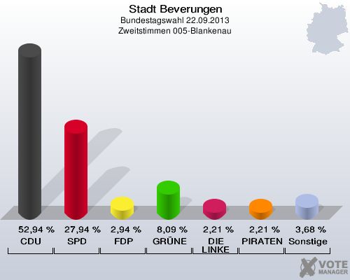 Stadt Beverungen, Bundestagswahl 22.09.2013, Zweitstimmen 005-Blankenau: CDU: 52,94 %. SPD: 27,94 %. FDP: 2,94 %. GRÜNE: 8,09 %. DIE LINKE: 2,21 %. PIRATEN: 2,21 %. Sonstige: 3,68 %. 