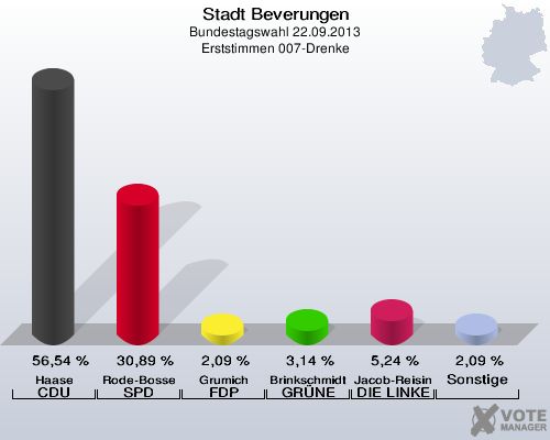 Stadt Beverungen, Bundestagswahl 22.09.2013, Erststimmen 007-Drenke: Haase CDU: 56,54 %. Rode-Bosse SPD: 30,89 %. Grumich FDP: 2,09 %. Brinkschmidt GRÜNE: 3,14 %. Jacob-Reisinger DIE LINKE: 5,24 %. Sonstige: 2,09 %. 