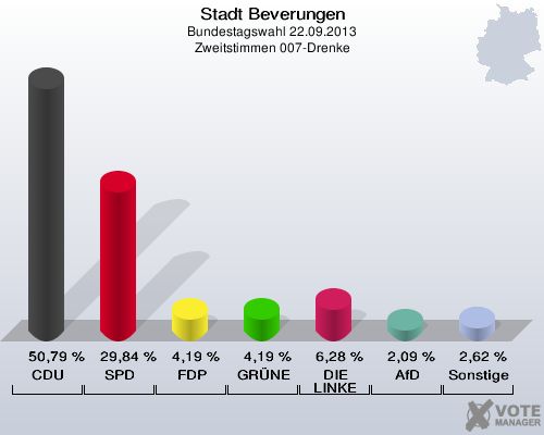 Stadt Beverungen, Bundestagswahl 22.09.2013, Zweitstimmen 007-Drenke: CDU: 50,79 %. SPD: 29,84 %. FDP: 4,19 %. GRÜNE: 4,19 %. DIE LINKE: 6,28 %. AfD: 2,09 %. Sonstige: 2,62 %. 