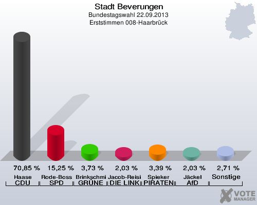 Stadt Beverungen, Bundestagswahl 22.09.2013, Erststimmen 008-Haarbrück: Haase CDU: 70,85 %. Rode-Bosse SPD: 15,25 %. Brinkschmidt GRÜNE: 3,73 %. Jacob-Reisinger DIE LINKE: 2,03 %. Spieker PIRATEN: 3,39 %. Jäckel AfD: 2,03 %. Sonstige: 2,71 %. 