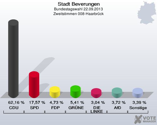 Stadt Beverungen, Bundestagswahl 22.09.2013, Zweitstimmen 008-Haarbrück: CDU: 62,16 %. SPD: 17,57 %. FDP: 4,73 %. GRÜNE: 5,41 %. DIE LINKE: 3,04 %. AfD: 3,72 %. Sonstige: 3,39 %. 