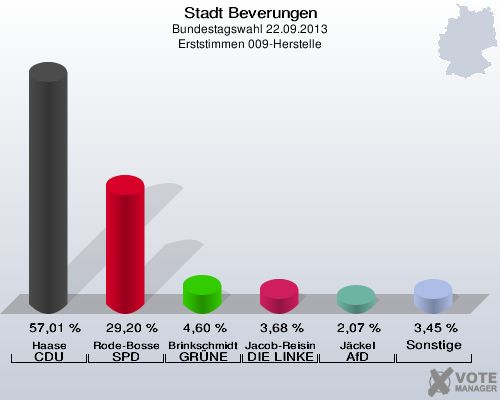 Stadt Beverungen, Bundestagswahl 22.09.2013, Erststimmen 009-Herstelle: Haase CDU: 57,01 %. Rode-Bosse SPD: 29,20 %. Brinkschmidt GRÜNE: 4,60 %. Jacob-Reisinger DIE LINKE: 3,68 %. Jäckel AfD: 2,07 %. Sonstige: 3,45 %. 