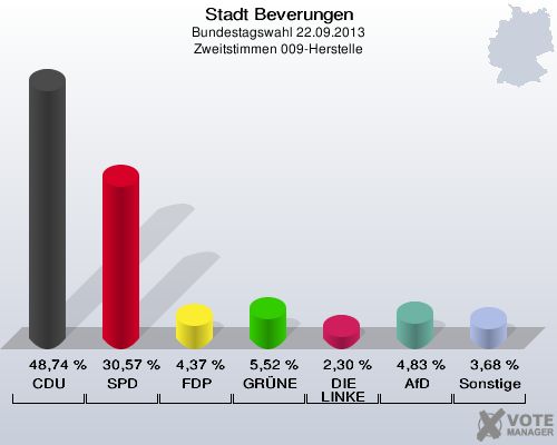 Stadt Beverungen, Bundestagswahl 22.09.2013, Zweitstimmen 009-Herstelle: CDU: 48,74 %. SPD: 30,57 %. FDP: 4,37 %. GRÜNE: 5,52 %. DIE LINKE: 2,30 %. AfD: 4,83 %. Sonstige: 3,68 %. 