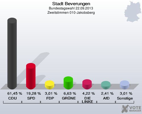 Stadt Beverungen, Bundestagswahl 22.09.2013, Zweitstimmen 010-Jakobsberg: CDU: 61,45 %. SPD: 19,28 %. FDP: 3,01 %. GRÜNE: 6,63 %. DIE LINKE: 4,22 %. AfD: 2,41 %. Sonstige: 3,01 %. 