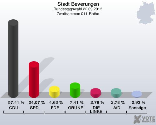 Stadt Beverungen, Bundestagswahl 22.09.2013, Zweitstimmen 011-Rothe: CDU: 57,41 %. SPD: 24,07 %. FDP: 4,63 %. GRÜNE: 7,41 %. DIE LINKE: 2,78 %. AfD: 2,78 %. Sonstige: 0,93 %. 