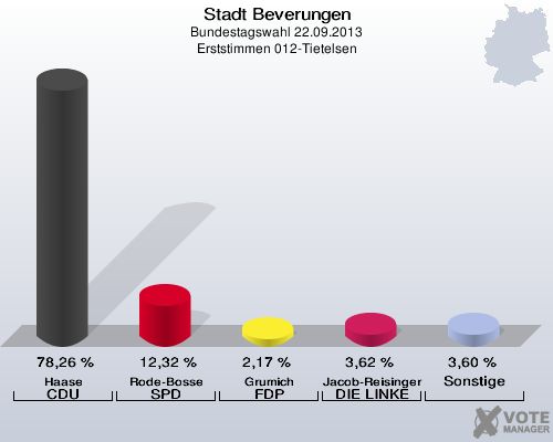 Stadt Beverungen, Bundestagswahl 22.09.2013, Erststimmen 012-Tietelsen: Haase CDU: 78,26 %. Rode-Bosse SPD: 12,32 %. Grumich FDP: 2,17 %. Jacob-Reisinger DIE LINKE: 3,62 %. Sonstige: 3,60 %. 