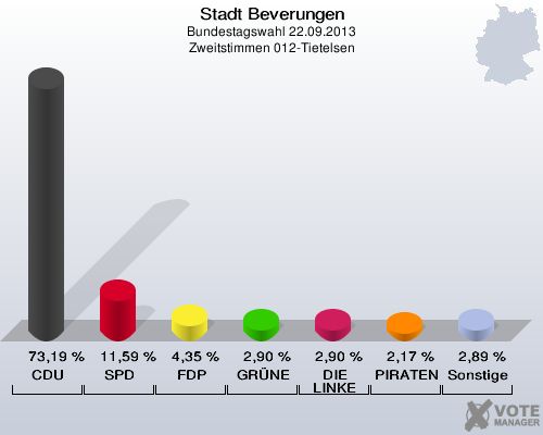 Stadt Beverungen, Bundestagswahl 22.09.2013, Zweitstimmen 012-Tietelsen: CDU: 73,19 %. SPD: 11,59 %. FDP: 4,35 %. GRÜNE: 2,90 %. DIE LINKE: 2,90 %. PIRATEN: 2,17 %. Sonstige: 2,89 %. 