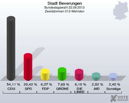 Stadt Beverungen, Bundestagswahl 22.09.2013, Zweitstimmen 013-Wehrden: CDU: 54,11 %. SPD: 20,42 %. FDP: 6,37 %. GRÜNE: 7,69 %. DIE LINKE: 6,10 %. AfD: 2,92 %. Sonstige: 2,40 %. 