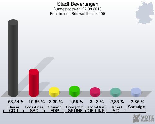 Stadt Beverungen, Bundestagswahl 22.09.2013, Erststimmen Briefwahlbezirk 100: Haase CDU: 63,54 %. Rode-Bosse SPD: 19,66 %. Grumich FDP: 3,39 %. Brinkschmidt GRÜNE: 4,56 %. Jacob-Reisinger DIE LINKE: 3,13 %. Jäckel AfD: 2,86 %. Sonstige: 2,86 %. 