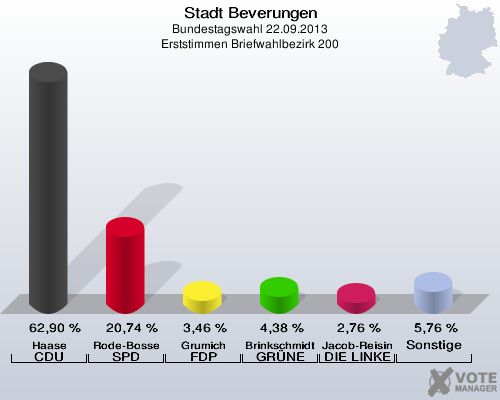 Stadt Beverungen, Bundestagswahl 22.09.2013, Erststimmen Briefwahlbezirk 200: Haase CDU: 62,90 %. Rode-Bosse SPD: 20,74 %. Grumich FDP: 3,46 %. Brinkschmidt GRÜNE: 4,38 %. Jacob-Reisinger DIE LINKE: 2,76 %. Sonstige: 5,76 %. 