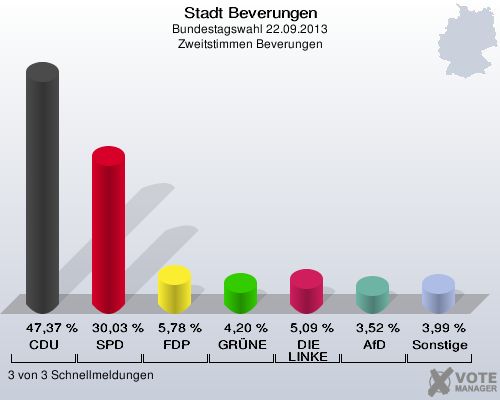 Stadt Beverungen, Bundestagswahl 22.09.2013, Zweitstimmen Beverungen: CDU: 47,37 %. SPD: 30,03 %. FDP: 5,78 %. GRÜNE: 4,20 %. DIE LINKE: 5,09 %. AfD: 3,52 %. Sonstige: 3,99 %. 3 von 3 Schnellmeldungen