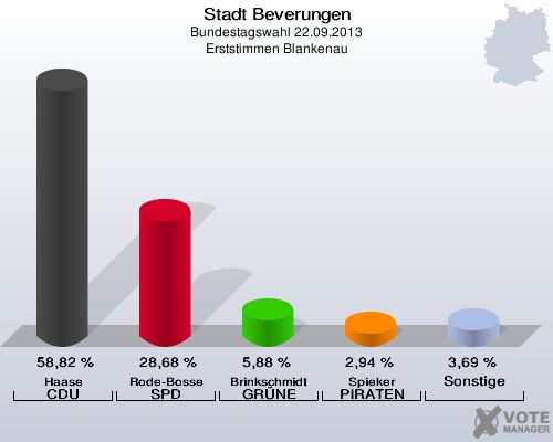 Stadt Beverungen, Bundestagswahl 22.09.2013, Erststimmen Blankenau: Haase CDU: 58,82 %. Rode-Bosse SPD: 28,68 %. Brinkschmidt GRÜNE: 5,88 %. Spieker PIRATEN: 2,94 %. Sonstige: 3,69 %. 