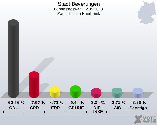 Stadt Beverungen, Bundestagswahl 22.09.2013, Zweitstimmen Haarbrück: CDU: 62,16 %. SPD: 17,57 %. FDP: 4,73 %. GRÜNE: 5,41 %. DIE LINKE: 3,04 %. AfD: 3,72 %. Sonstige: 3,39 %. 