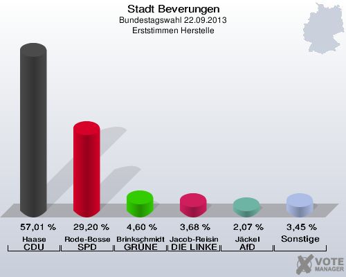 Stadt Beverungen, Bundestagswahl 22.09.2013, Erststimmen Herstelle: Haase CDU: 57,01 %. Rode-Bosse SPD: 29,20 %. Brinkschmidt GRÜNE: 4,60 %. Jacob-Reisinger DIE LINKE: 3,68 %. Jäckel AfD: 2,07 %. Sonstige: 3,45 %. 