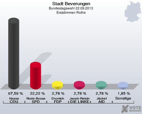 Stadt Beverungen, Bundestagswahl 22.09.2013, Erststimmen Rothe: Haase CDU: 67,59 %. Rode-Bosse SPD: 22,22 %. Grumich FDP: 2,78 %. Jacob-Reisinger DIE LINKE: 2,78 %. Jäckel AfD: 2,78 %. Sonstige: 1,85 %. 