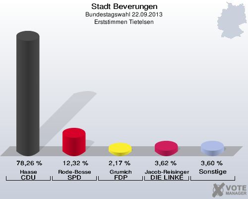 Stadt Beverungen, Bundestagswahl 22.09.2013, Erststimmen Tietelsen: Haase CDU: 78,26 %. Rode-Bosse SPD: 12,32 %. Grumich FDP: 2,17 %. Jacob-Reisinger DIE LINKE: 3,62 %. Sonstige: 3,60 %. 