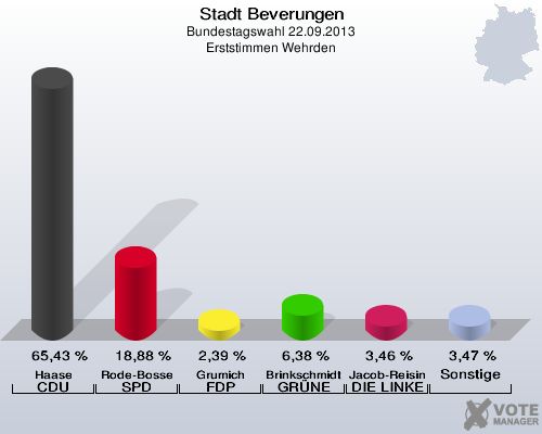 Stadt Beverungen, Bundestagswahl 22.09.2013, Erststimmen Wehrden: Haase CDU: 65,43 %. Rode-Bosse SPD: 18,88 %. Grumich FDP: 2,39 %. Brinkschmidt GRÜNE: 6,38 %. Jacob-Reisinger DIE LINKE: 3,46 %. Sonstige: 3,47 %. 