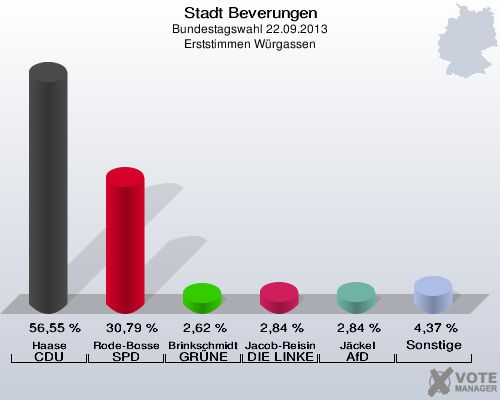 Stadt Beverungen, Bundestagswahl 22.09.2013, Erststimmen Würgassen: Haase CDU: 56,55 %. Rode-Bosse SPD: 30,79 %. Brinkschmidt GRÜNE: 2,62 %. Jacob-Reisinger DIE LINKE: 2,84 %. Jäckel AfD: 2,84 %. Sonstige: 4,37 %. 
