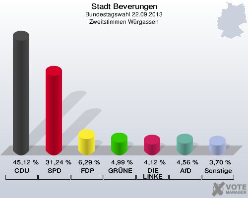 Stadt Beverungen, Bundestagswahl 22.09.2013, Zweitstimmen Würgassen: CDU: 45,12 %. SPD: 31,24 %. FDP: 6,29 %. GRÜNE: 4,99 %. DIE LINKE: 4,12 %. AfD: 4,56 %. Sonstige: 3,70 %. 
