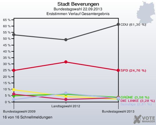 Stadt Beverungen, Bundestagswahl 22.09.2013, Erststimmen Verlauf Gesamtergebnis: 16 von 16 Schnellmeldungen