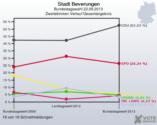 Stadt Beverungen, Bundestagswahl 22.09.2013, Zweitstimmen Verlauf Gesamtergebnis: 16 von 16 Schnellmeldungen