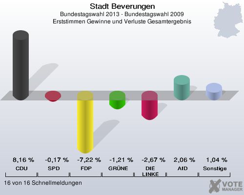 Stadt Beverungen, Bundestagswahl 2013 - Bundestagswahl 2009, Erststimmen Gewinne und Verluste Gesamtergebnis: CDU: 8,16 %. SPD: -0,17 %. FDP: -7,22 %. GRÜNE: -1,21 %. DIE LINKE: -2,67 %. AfD: 2,06 %. Sonstige: 1,04 %. 16 von 16 Schnellmeldungen