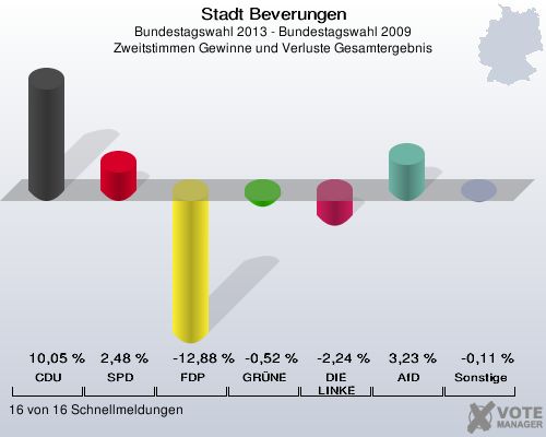 Stadt Beverungen, Bundestagswahl 2013 - Bundestagswahl 2009, Zweitstimmen Gewinne und Verluste Gesamtergebnis: CDU: 10,05 %. SPD: 2,48 %. FDP: -12,88 %. GRÜNE: -0,52 %. DIE LINKE: -2,24 %. AfD: 3,23 %. Sonstige: -0,11 %. 16 von 16 Schnellmeldungen