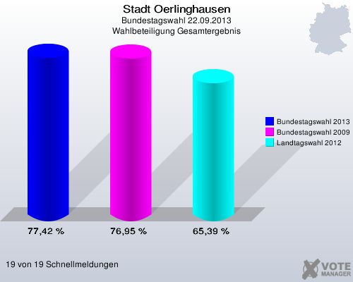 Stadt Oerlinghausen, Bundestagswahl 22.09.2013, Wahlbeteiligung Gesamtergebnis: Bundestagswahl 2013: 77,42 %. Bundestagswahl 2009: 76,95 %. Landtagswahl 2012: 65,39 %. 19 von 19 Schnellmeldungen