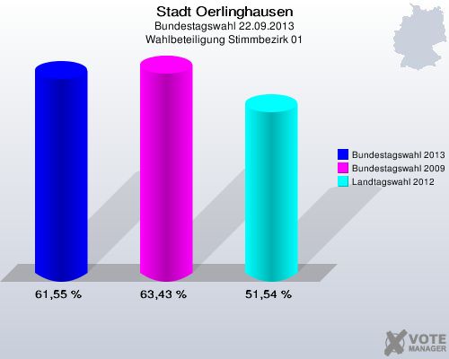 Stadt Oerlinghausen, Bundestagswahl 22.09.2013, Wahlbeteiligung Stimmbezirk 01: Bundestagswahl 2013: 61,55 %. Bundestagswahl 2009: 63,43 %. Landtagswahl 2012: 51,54 %. 