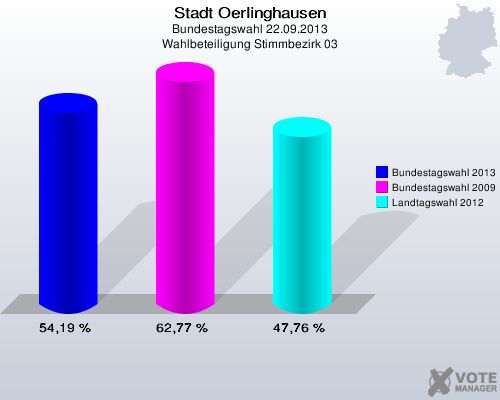 Stadt Oerlinghausen, Bundestagswahl 22.09.2013, Wahlbeteiligung Stimmbezirk 03: Bundestagswahl 2013: 54,19 %. Bundestagswahl 2009: 62,77 %. Landtagswahl 2012: 47,76 %. 