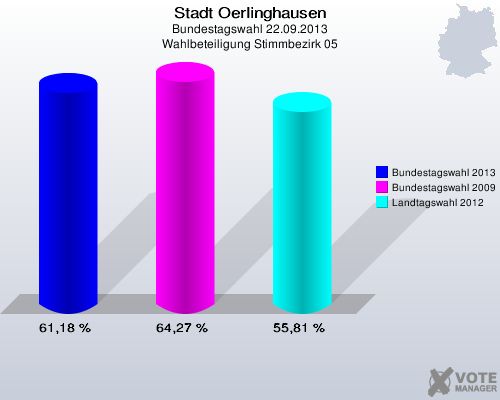 Stadt Oerlinghausen, Bundestagswahl 22.09.2013, Wahlbeteiligung Stimmbezirk 05: Bundestagswahl 2013: 61,18 %. Bundestagswahl 2009: 64,27 %. Landtagswahl 2012: 55,81 %. 