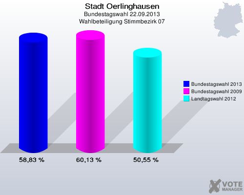 Stadt Oerlinghausen, Bundestagswahl 22.09.2013, Wahlbeteiligung Stimmbezirk 07: Bundestagswahl 2013: 58,83 %. Bundestagswahl 2009: 60,13 %. Landtagswahl 2012: 50,55 %. 